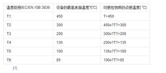 【投入式數顯液位計】投入式液位計的防爆標識ExdIIBT5Gb是什么意思？