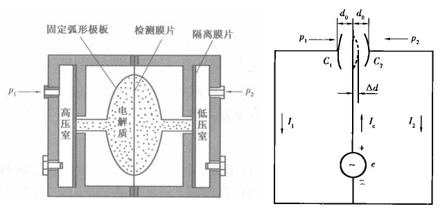 差壓變送器工作原理結構圖